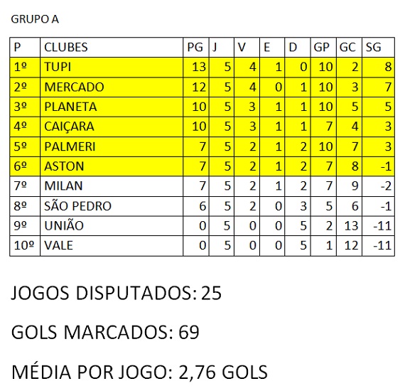 Classificação Amadorão Segunda Divisão